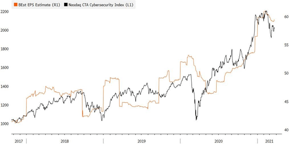 cybersecurity stock pullback 2021 graph