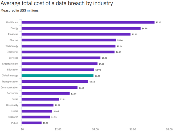 cost of data breach by industry