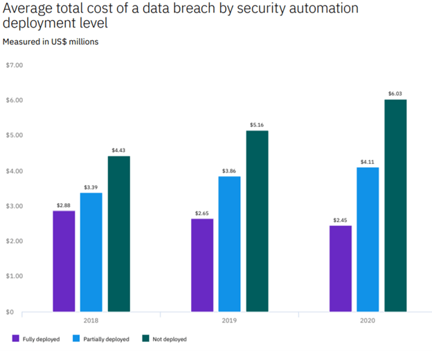 cost data breach security automation chart