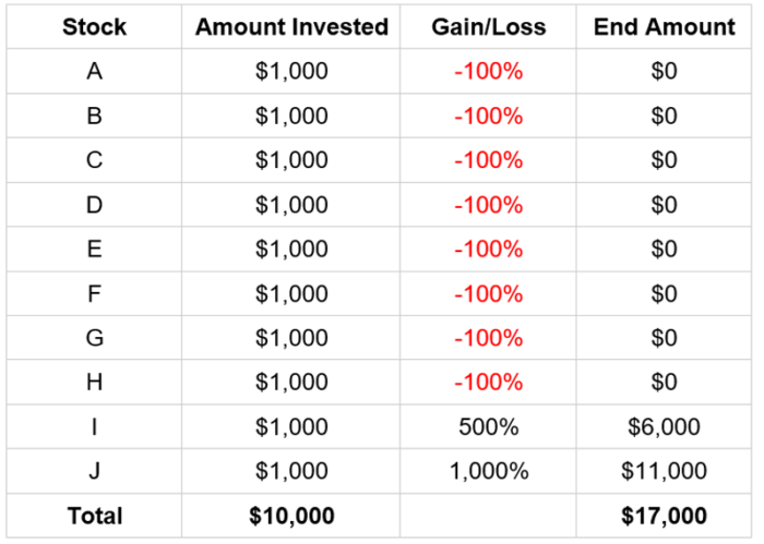 $1,000 investment into 10 microcap stocks