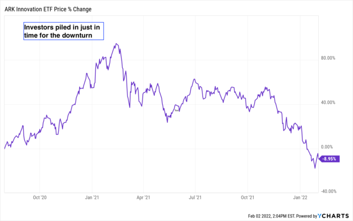 ARK Innovation ETF Price Changes